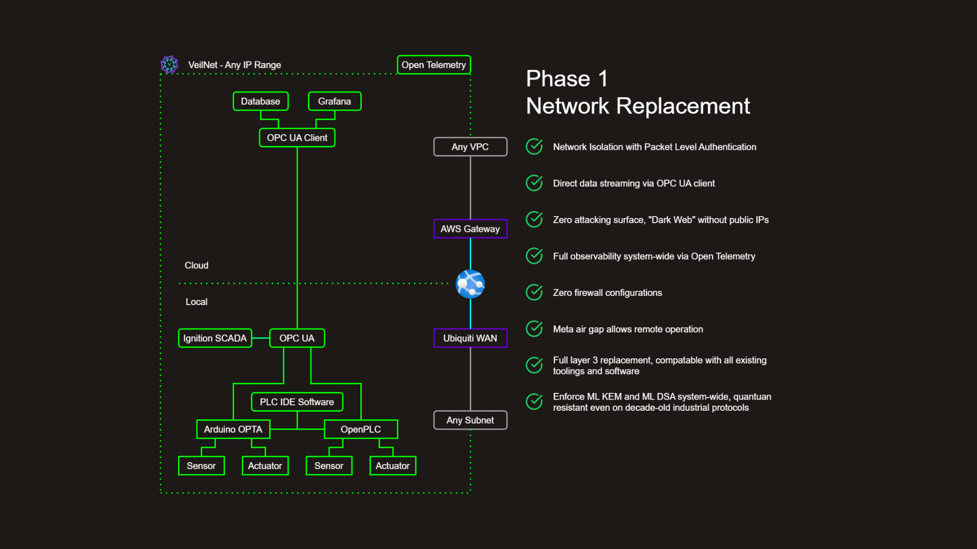 Phase 1 — VeilNet Network Replacement