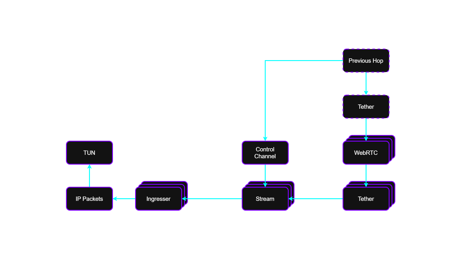 Ingress Flow